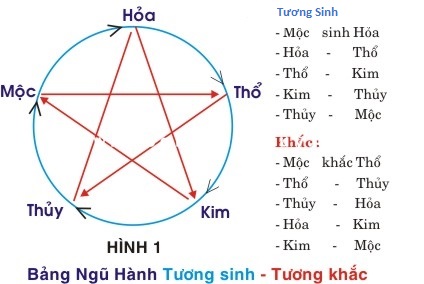 Hình ảnh tương sinh tương khắc