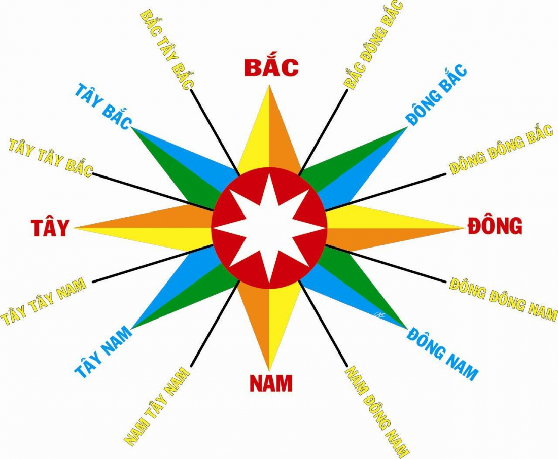 cach-xac-dinh-huong-nha-dong-tay-nam-bac