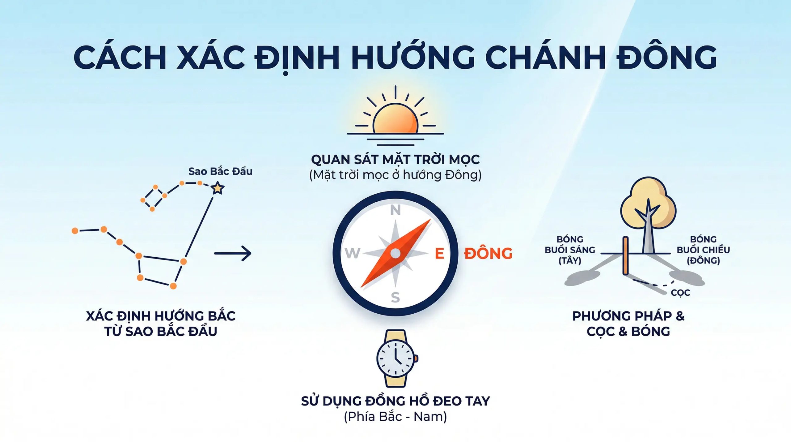 xac_dinh_huong_dong_1